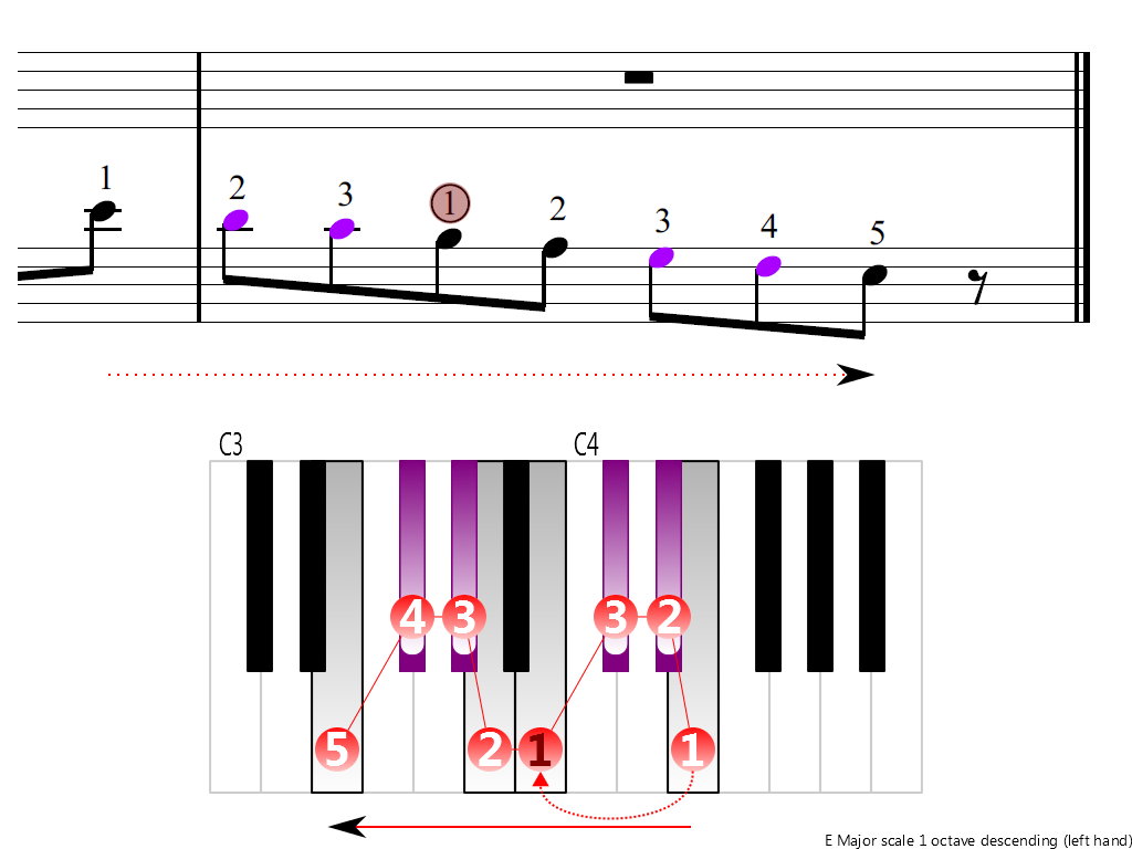 Figure 4. Descending of the E Major scale 1 octave (left hand)
