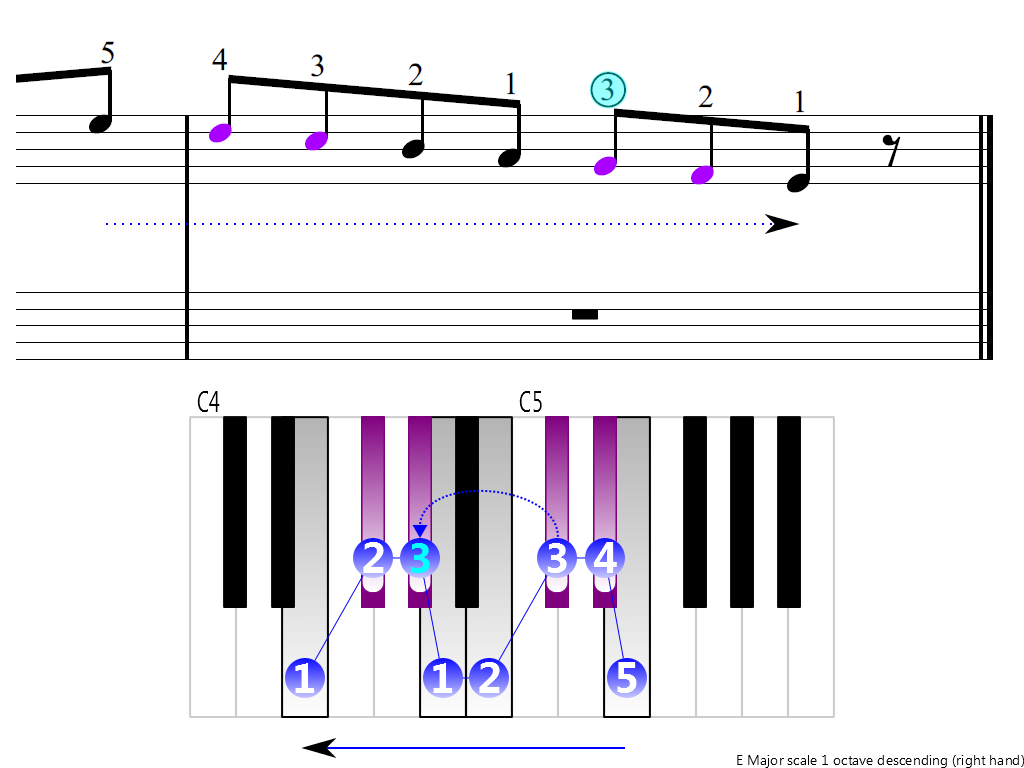 Figure 4. Descending of the E Major scale 1 octave (right hand)