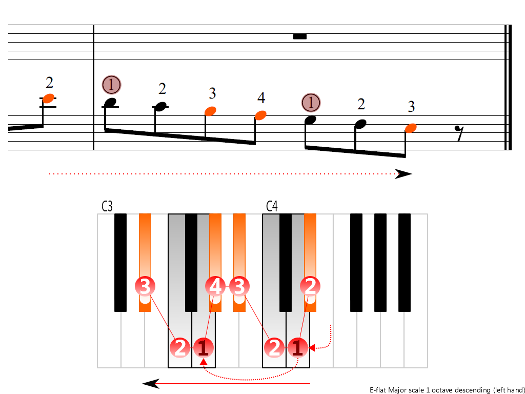 Figure 4. Descending of the E-flat Major scale 1 octave (left hand)