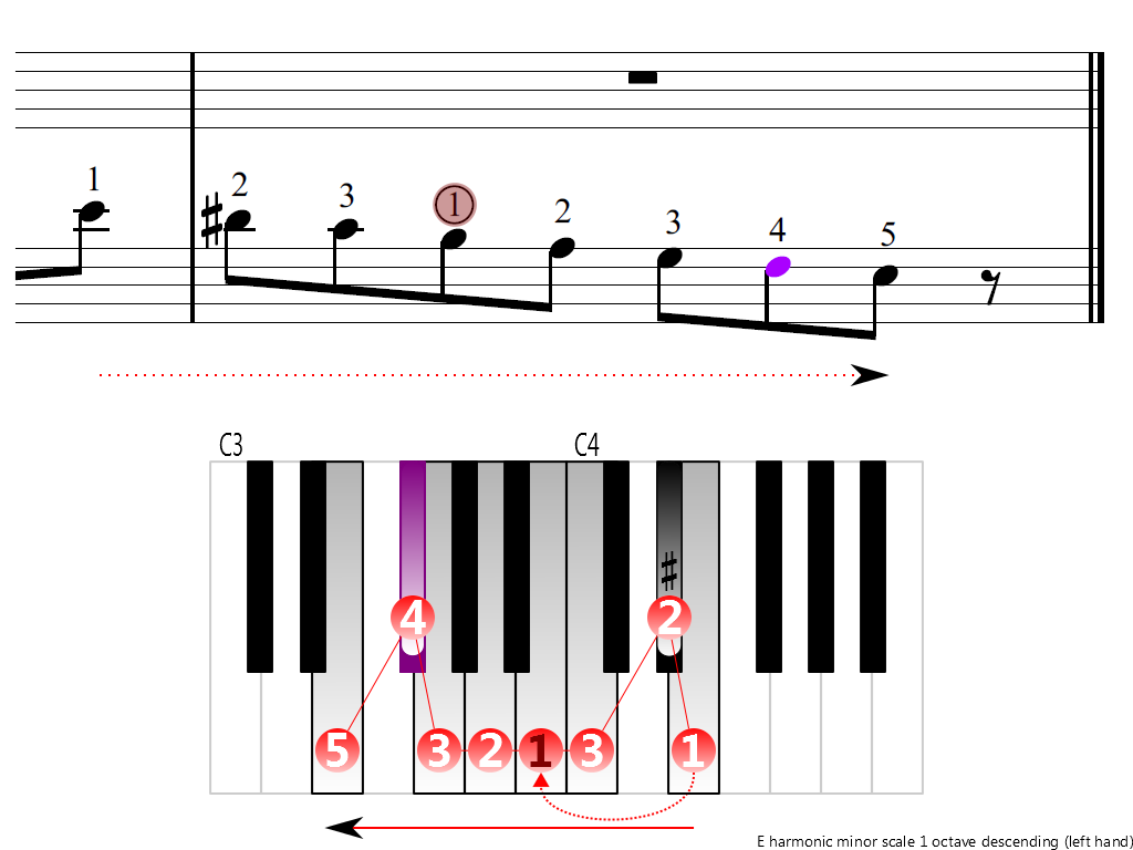 Figure 4. Descending of the E harmonic minor scale 1 octave (left hand)