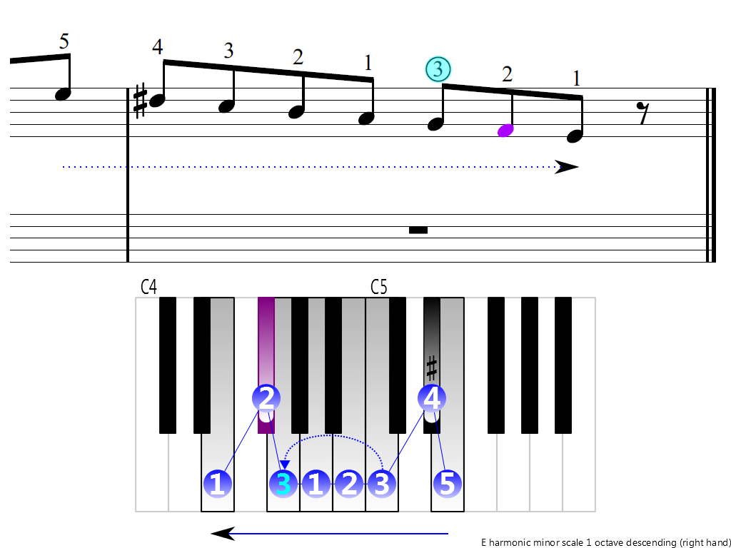 Figure 4. Descending of the E harmonic minor scale 1 octave (right hand)