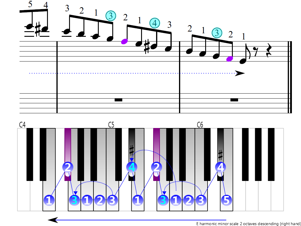 Figure 4. Descending of the E harmonic minor scale 2 octaves (right hand)