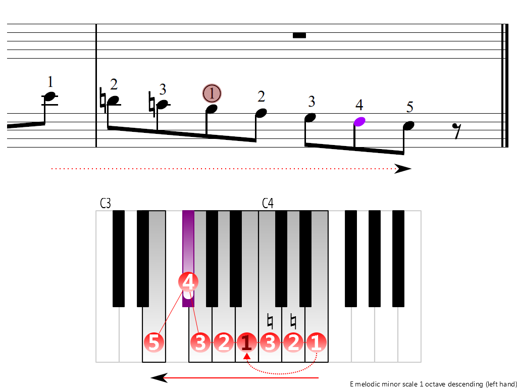 Figure 4. Descending of the E melodic minor scale 1 octave (left hand)