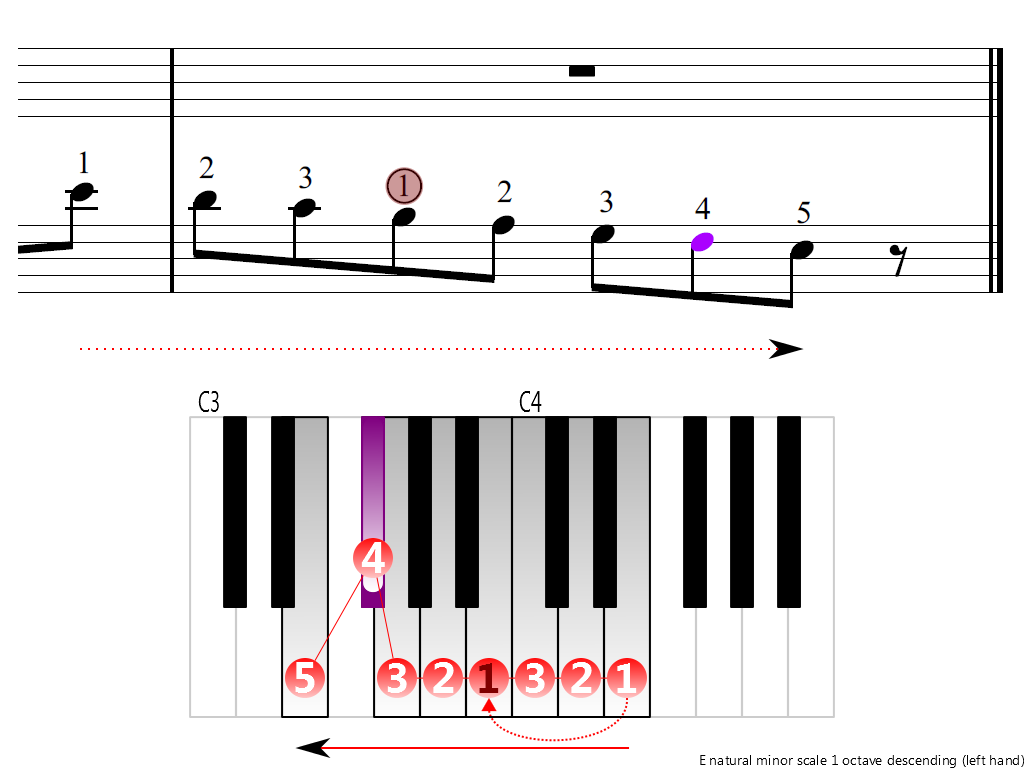 Figure 4. Descending of the E natural minor scale 1 octave (left hand)