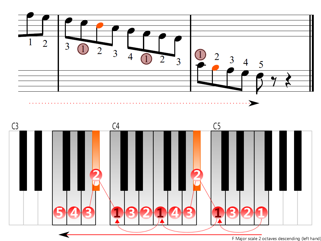 Figure 4. Descending of the F Major scale 2 octaves (left hand)