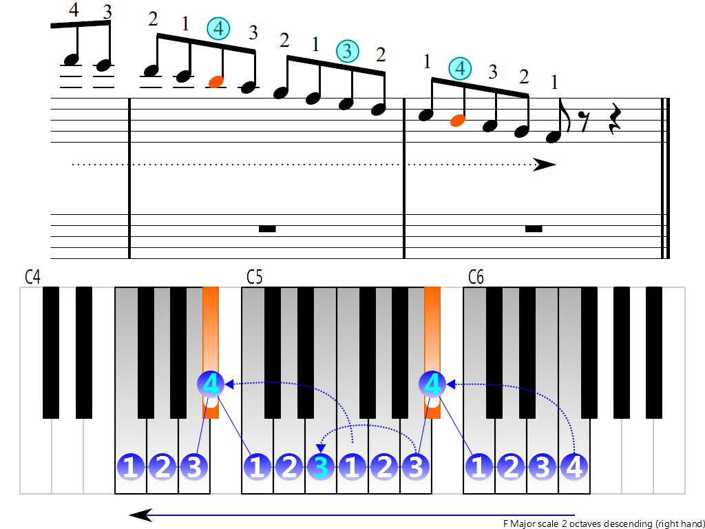 Figure 4. Descending of the F Major scale 2 octaves (right hand)