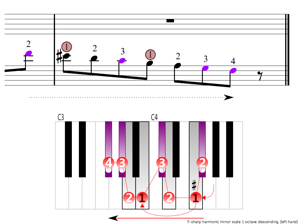Figure 4. Descending of the F-sharp harmonic minor scale 1 octave (left hand)