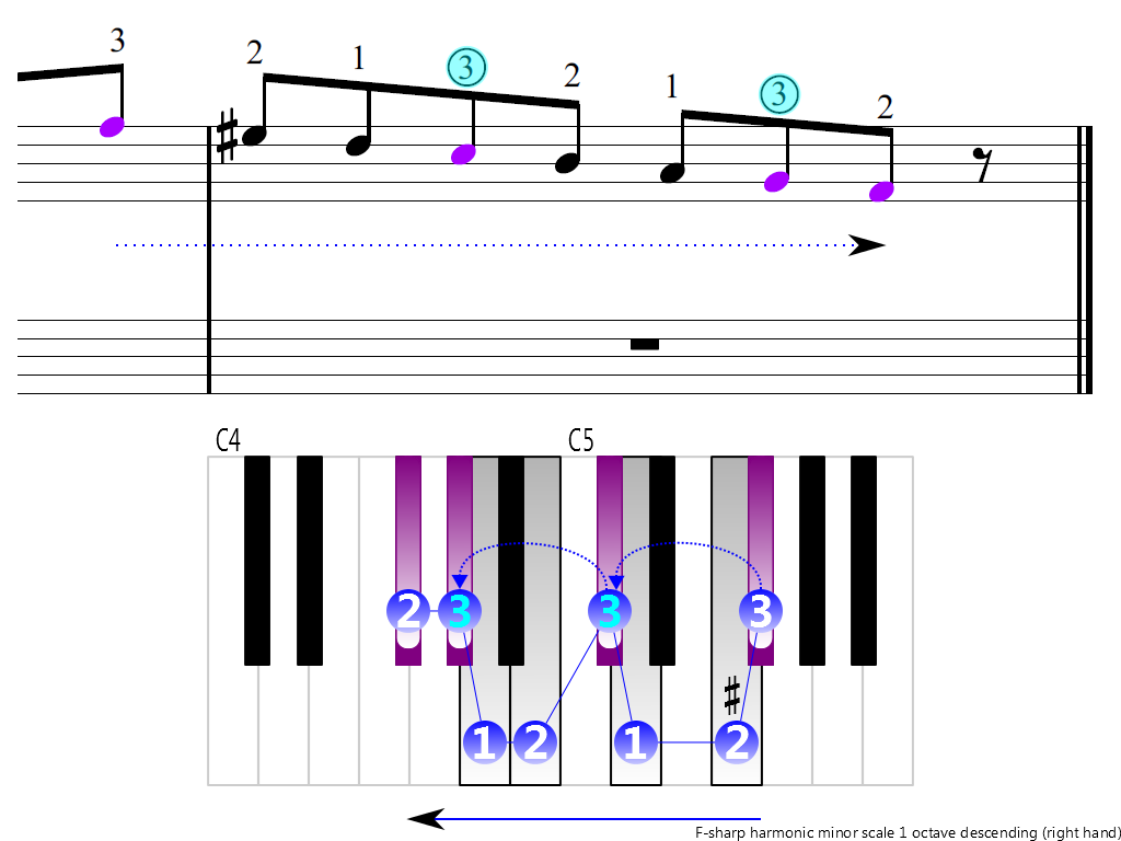 Figure 4. Descending of the F-sharp harmonic minor scale 1 octave (right hand)
