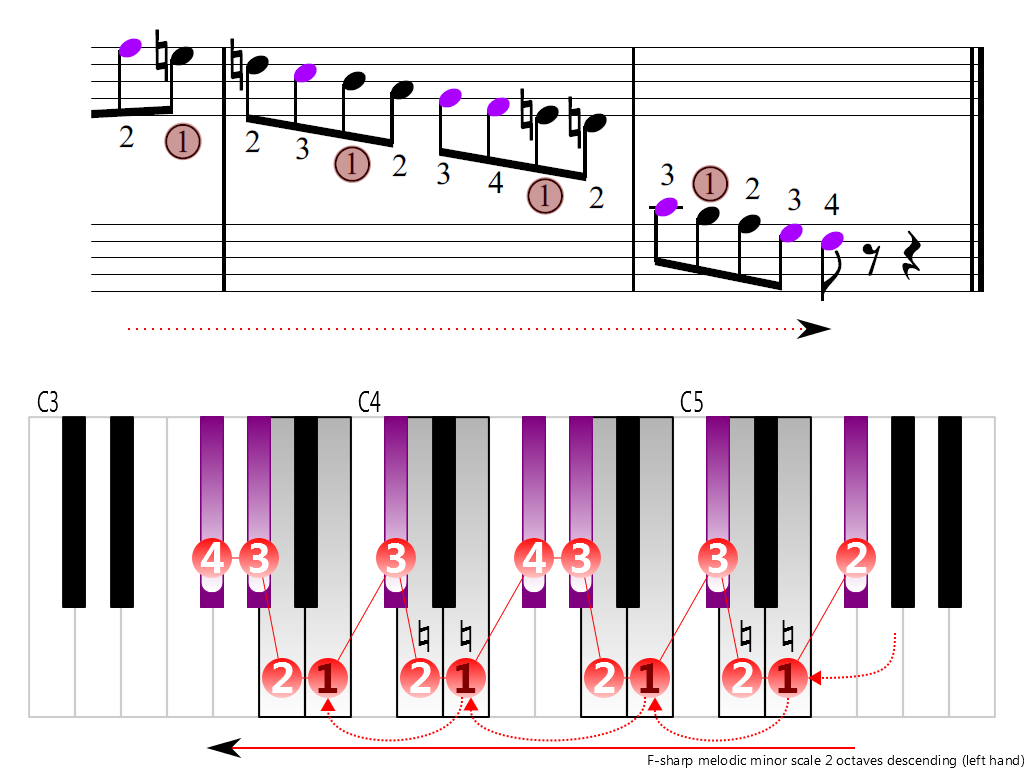 Figure 4. Descending of the F-sharp melodic minor scale 2 octaves (left hand)