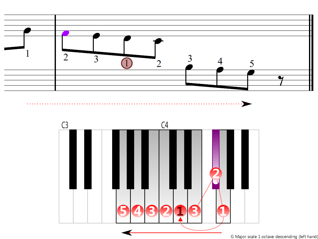 Figure 4. Descending of the G Major scale 1 octave (left hand)