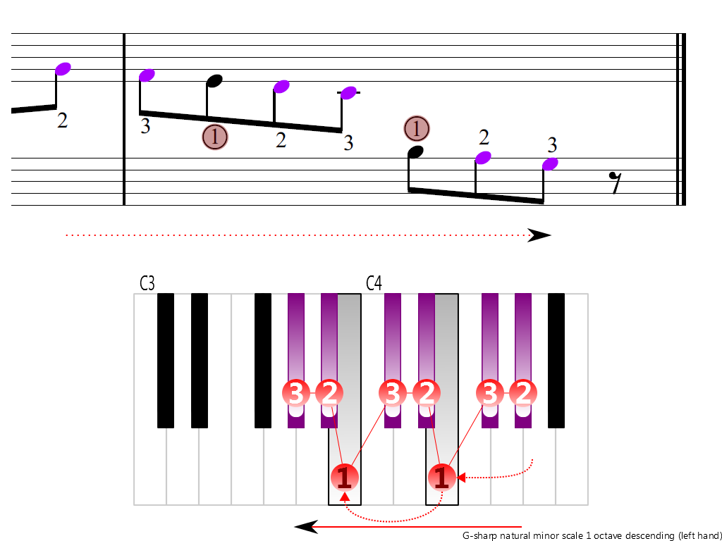 Figure 4. Descending of the G-sharp natural minor scale 1 octave (left hand)