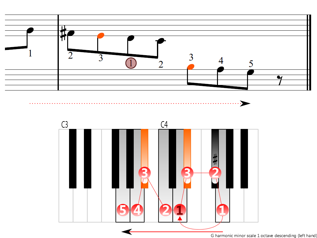 Figure 4. Descending of the G harmonic minor scale 1 octave (left hand)