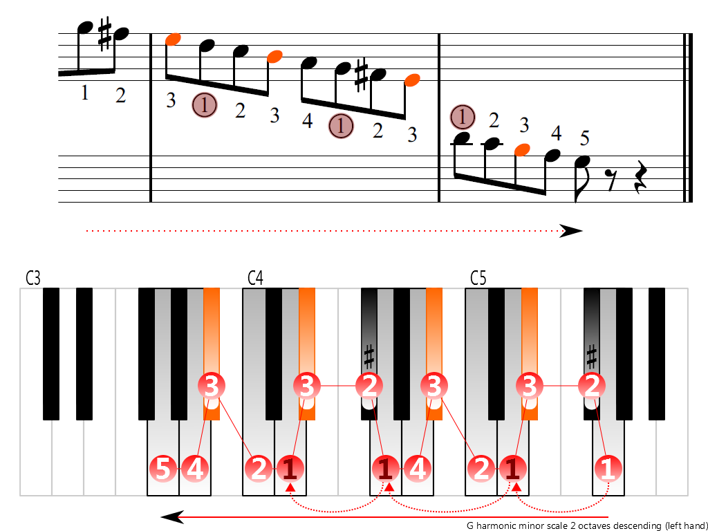 Figure 4. Descending of the G harmonic minor scale 2 octaves (left hand)
