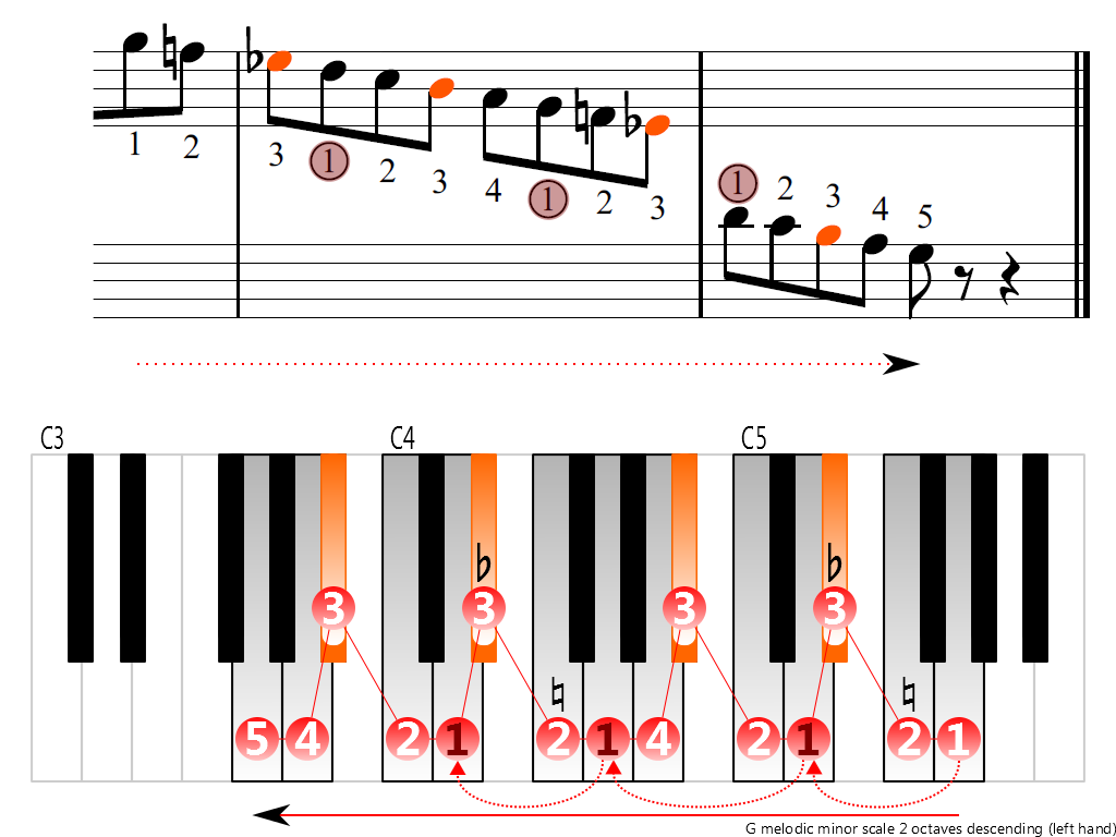 Figure 4. Descending of the G melodic minor scale 2 octaves (left hand)