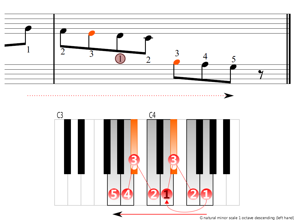 Figure 4. Descending of the G natural minor scale 1 octave (left hand)