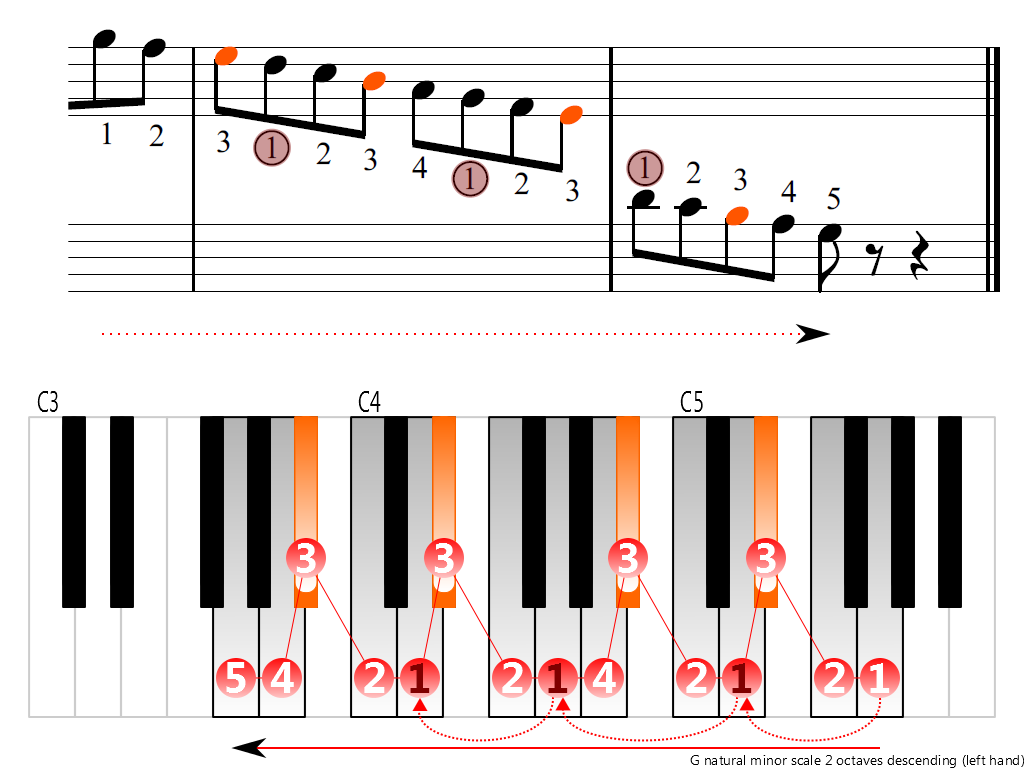 Figure 4. Descending of the G natural minor scale 2 octaves (left hand)