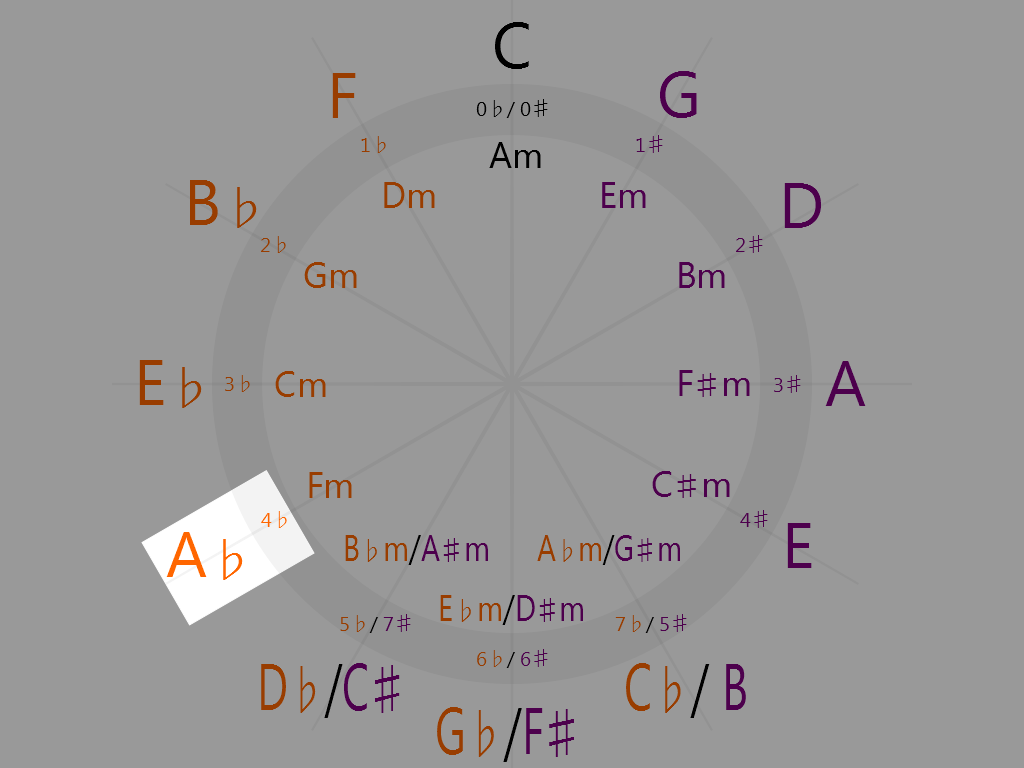 A-flat Major (8 o'clock on the circle of fifths)