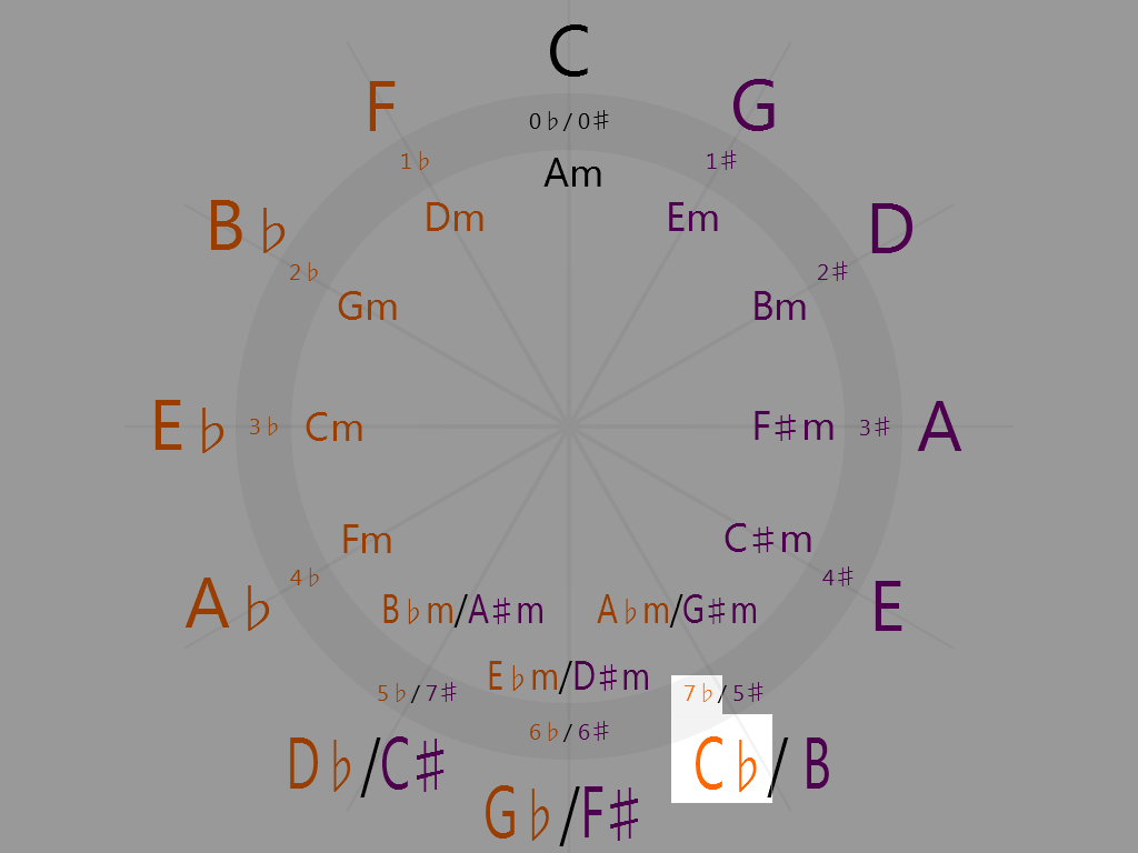 C-flat Major (5 o'clock on the circle of fifths)