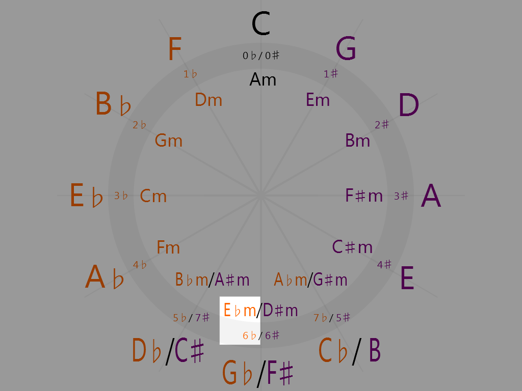 E-flat minor (6 o'clock on the circle of fifths)