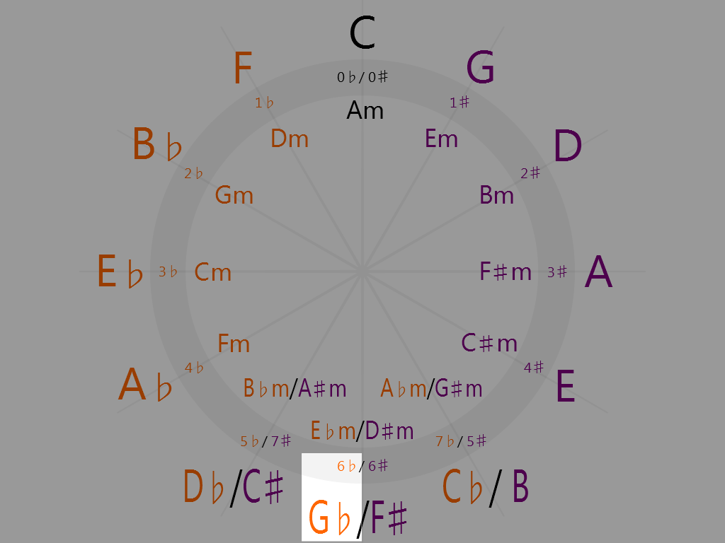 G-flat Major (6 o'clock on the circle of fifths)