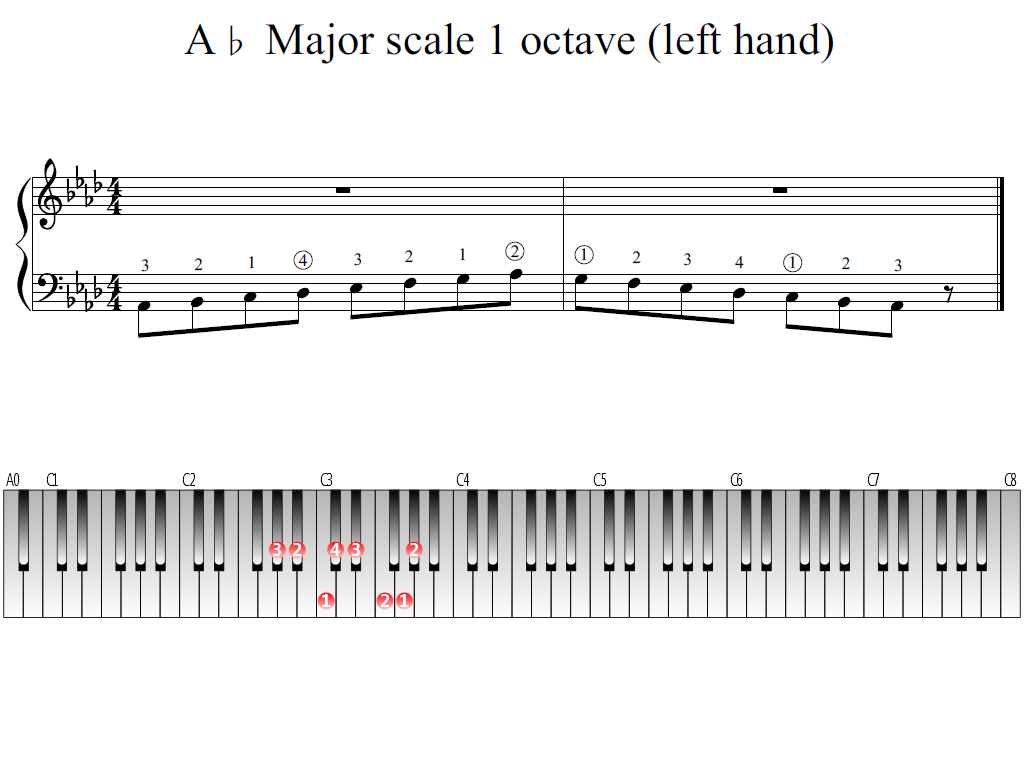 Figure 1. Whole view of the A-flat Major scale 1 octave (left hand)