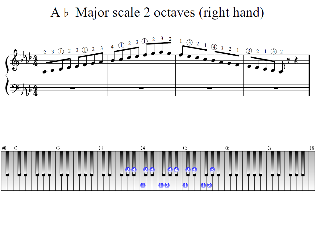 Figure 1. Whole view of the A-flat Major scale 2 octaves (right hand)