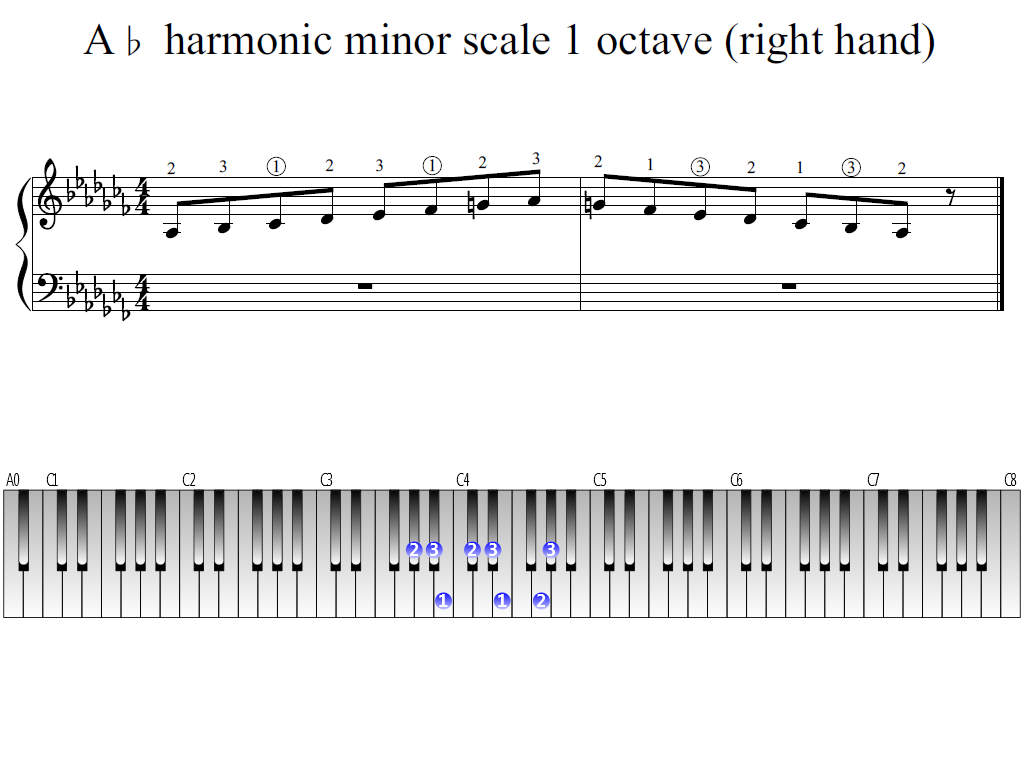Figure 1. Whole view of the A-flat harmonic minor scale 1 octave (right hand)