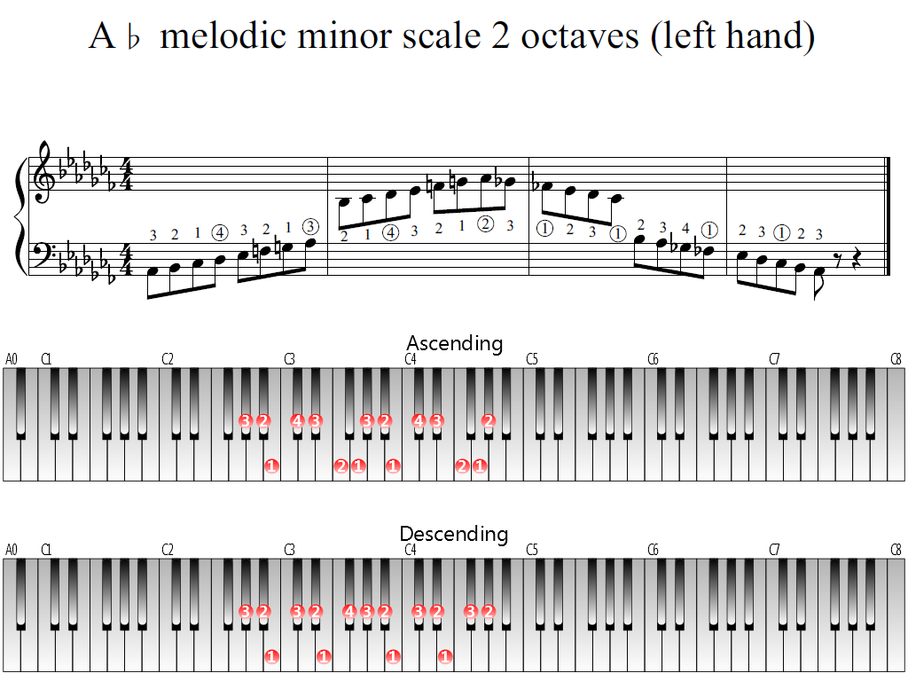 Figure 1. Whole view of the A-flat melodic minor scale 2 octaves (left hand)