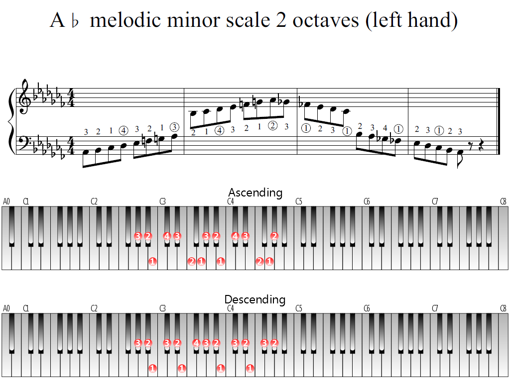 a flat minor triad