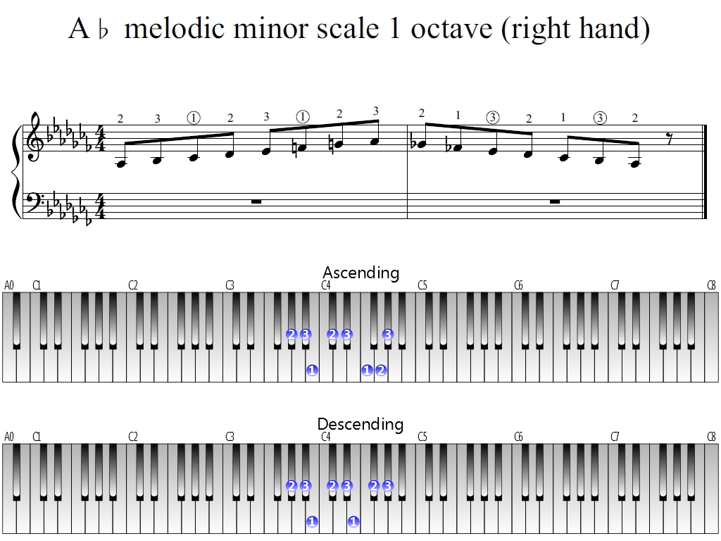 Figure 1. Whole view of the A-flat melodic minor scale 1 octave (right hand)
