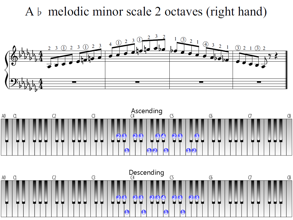 Figure 1. Whole view of the A-flat melodic minor scale 2 octaves (right hand)