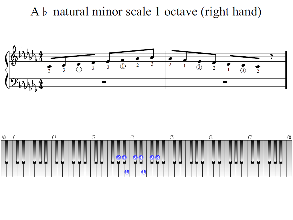 Figure 1. Whole view of the A-flat natural minor scale 1 octave (right hand)