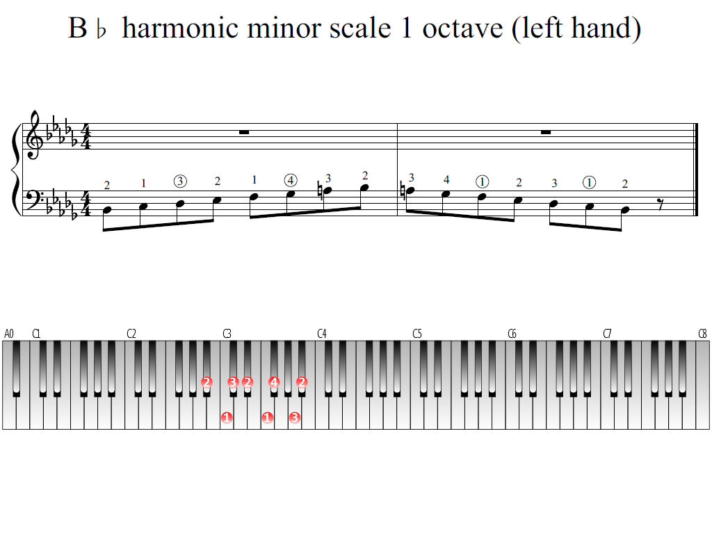 Figure 1. Whole view of the B-flat harmonic minor scale 1 octave (left hand)