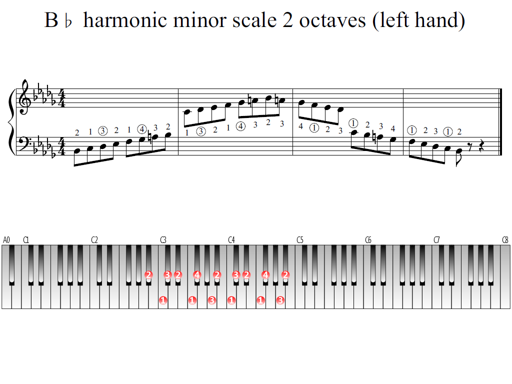Figure 1. Whole view of the B-flat harmonic minor scale 2 octaves (left hand)