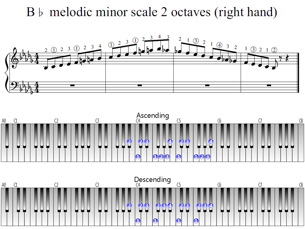 Figure 1. Whole view of the B-flat melodic minor scale 2 octaves (right hand)
