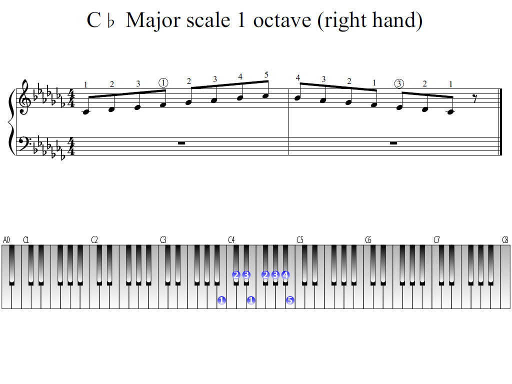 Figure 1. Whole view of the C-flat Major scale 1 octave (right hand)