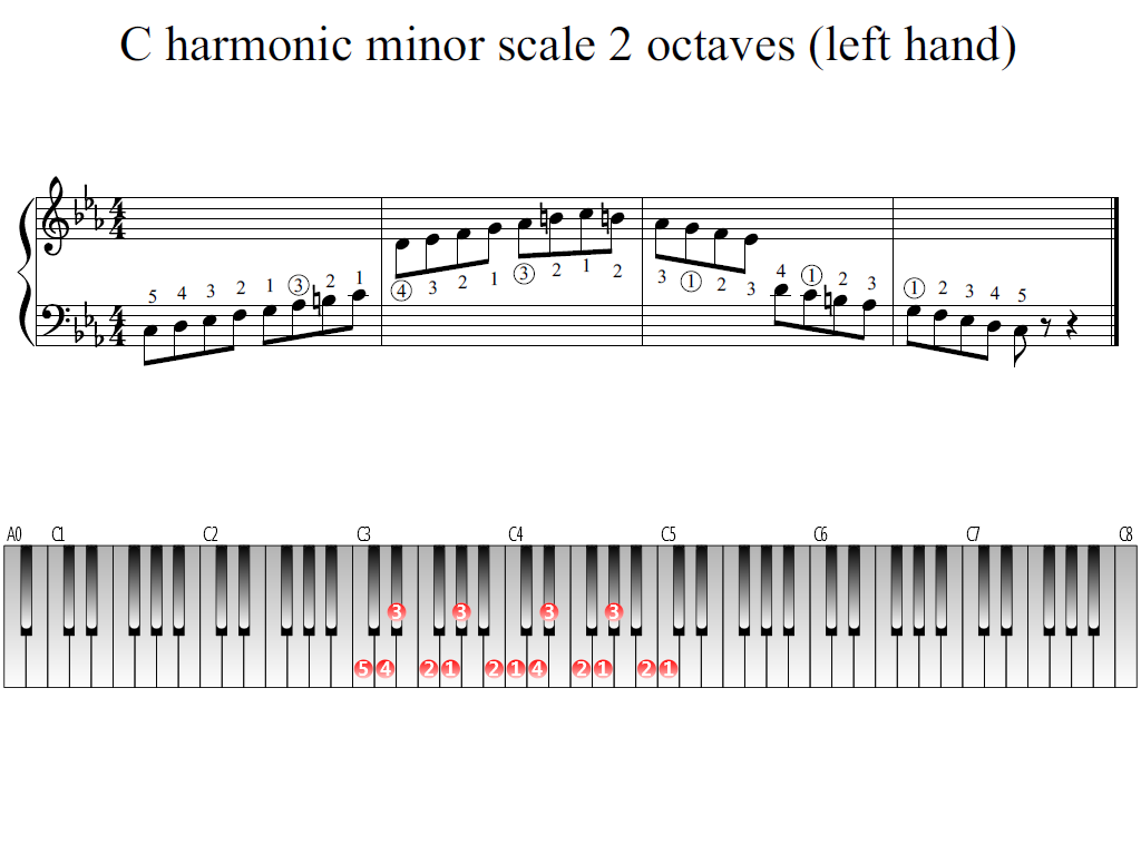 Figure 1. Whole view of the C harmonic minor scale 2 octaves (left hand)
