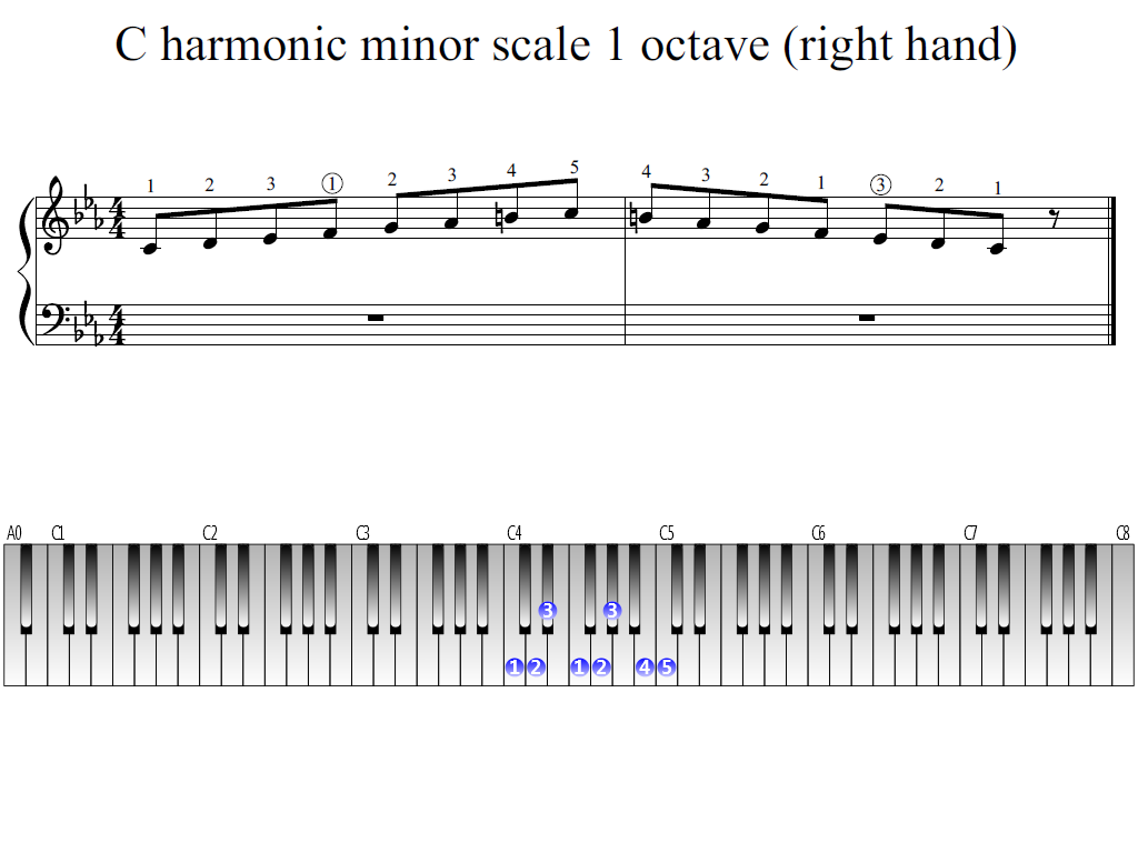Figure 1. Whole view of the C harmonic minor scale 1 octave (right hand)