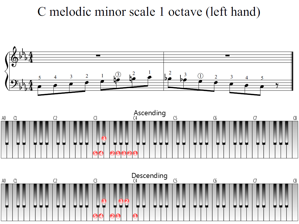 Figure 1. Whole view of the C melodic minor scale 1 octave (left hand)