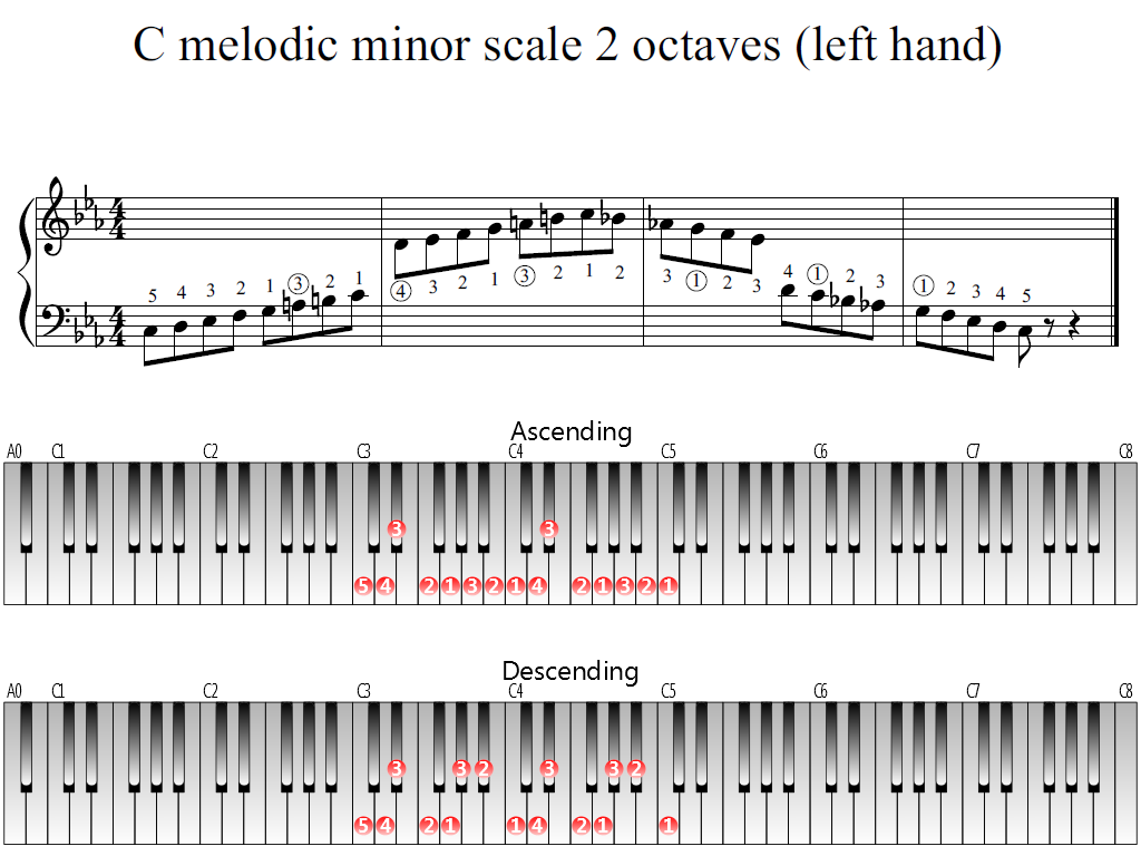 Figure 1. Whole view of the C melodic minor scale 2 octaves (left hand)