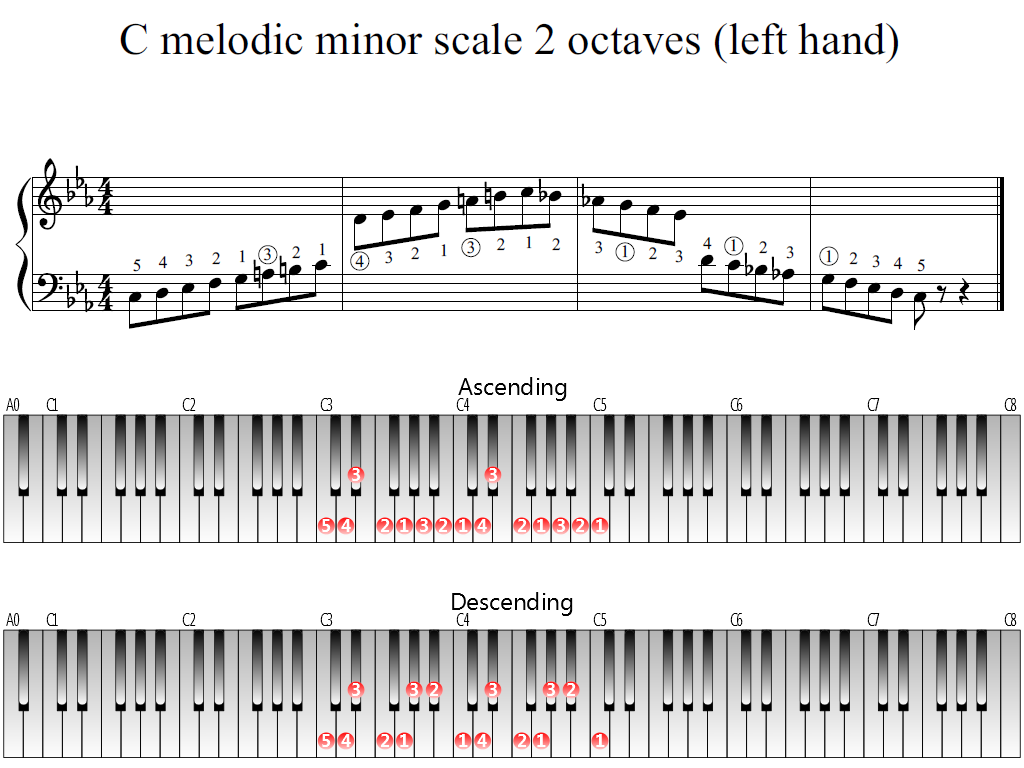 C Melodic Minor Scale 2 Octaves left Hand Piano Fingering Figures