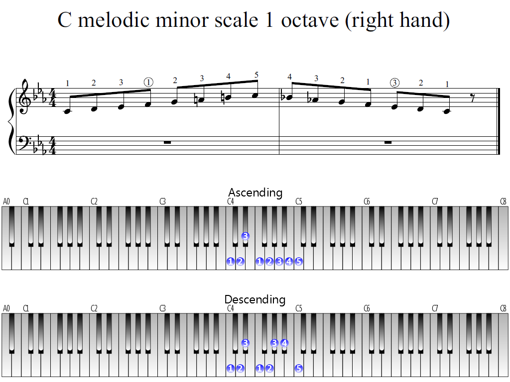 Figure 1. Whole view of the C melodic minor scale 1 octave (right hand)