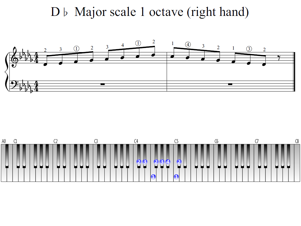 Figure 1. Whole view of the D-flat Major scale 1 octave (right hand)