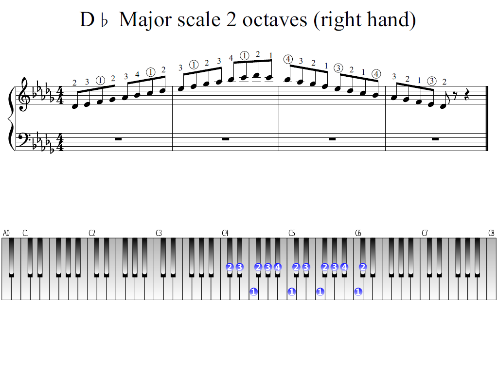 Figure 1. Whole view of the D-flat Major scale 2 octaves (right hand)