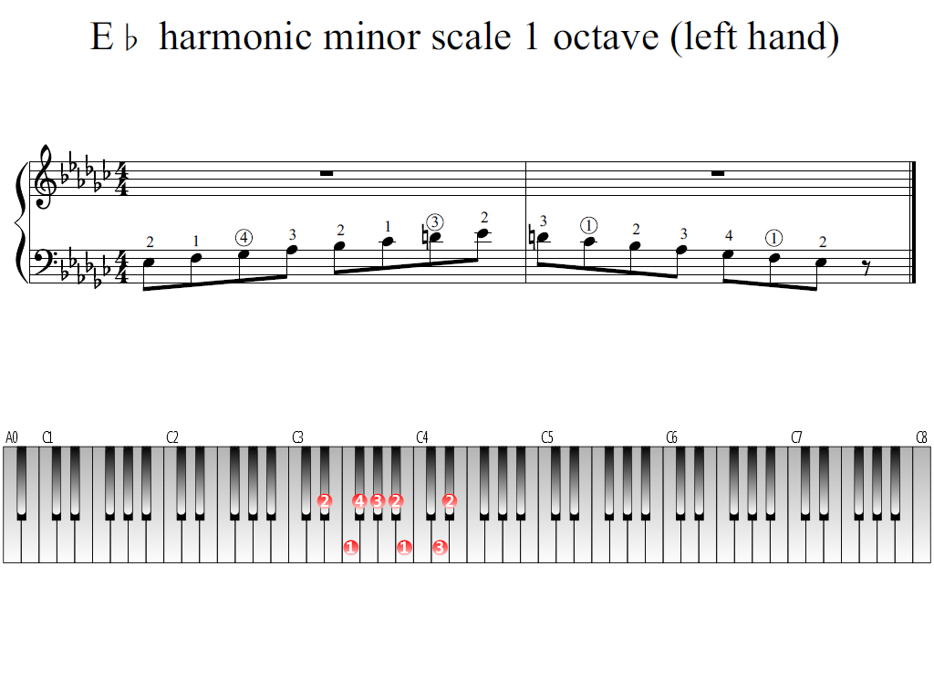 Figure 1. Whole view of the E-flat harmonic minor scale 1 octave (left hand)