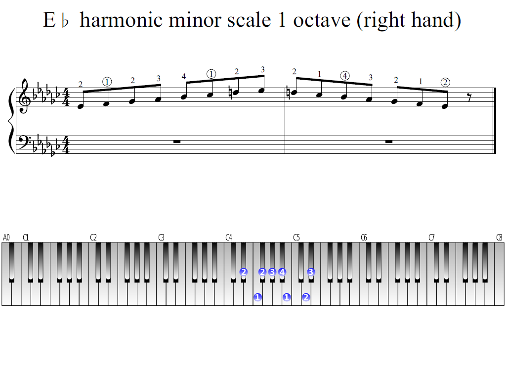 Figure 1. Whole view of the E-flat harmonic minor scale 1 octave (right hand)