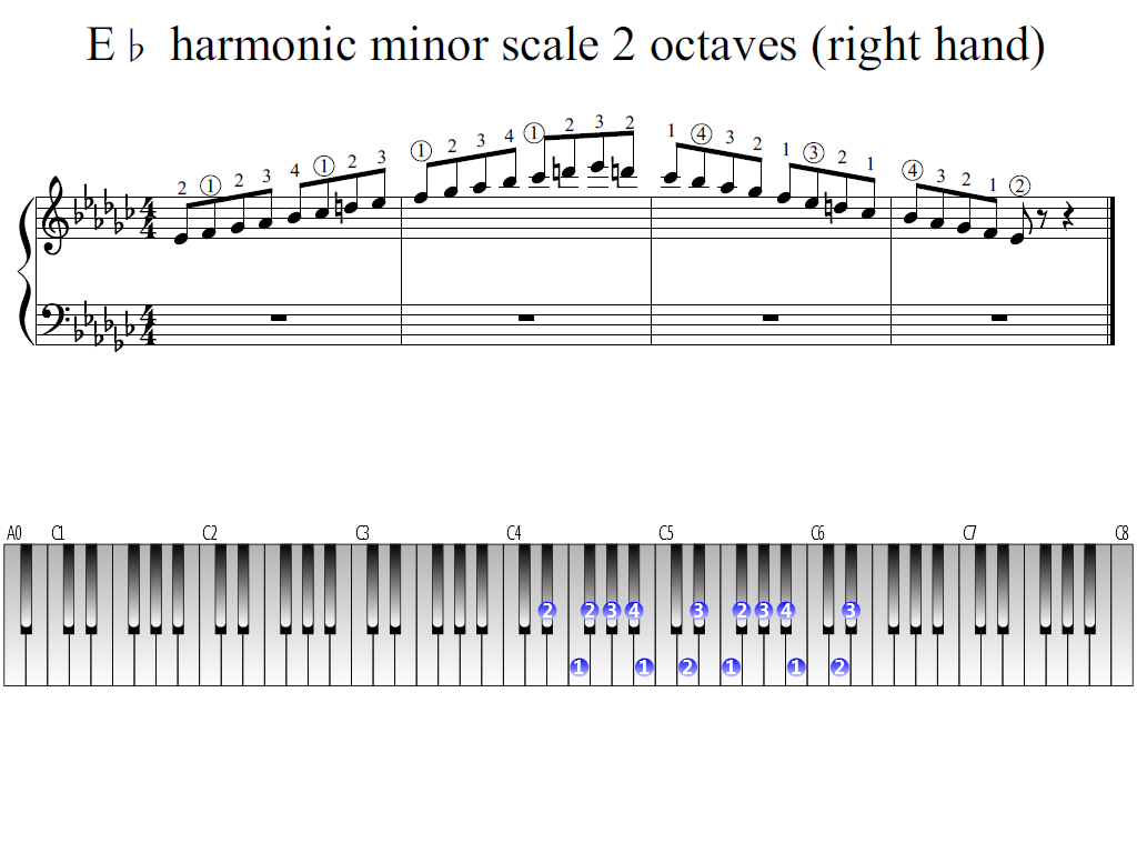 Figure 1. Whole view of the E-flat harmonic minor scale 2 octaves (right hand)