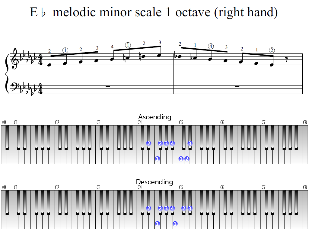 Figure 1. Whole view of the E-flat melodic minor scale 1 octave (right hand)