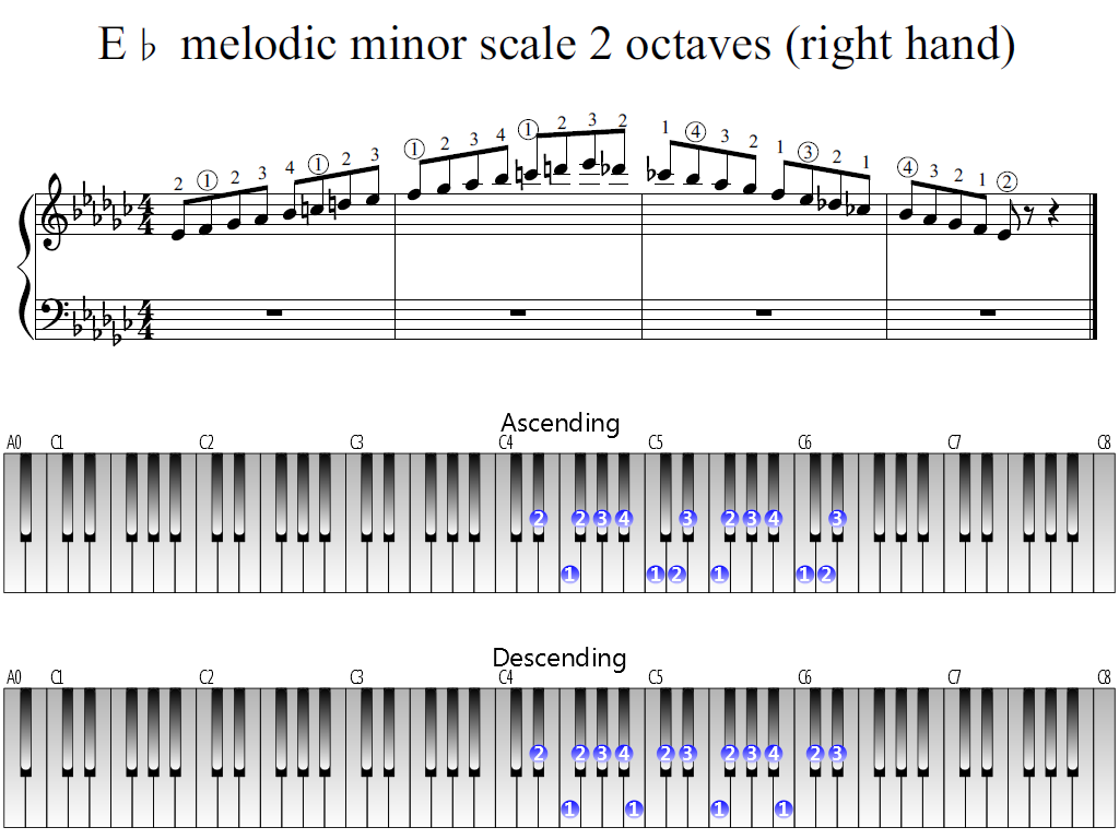 Figure 1. Whole view of the E-flat melodic minor scale 2 octaves (right hand)