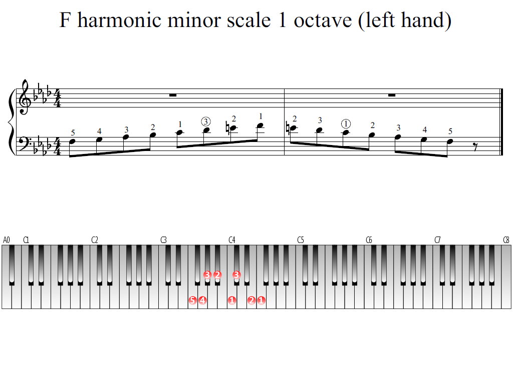 Figure 1. Whole view of the F harmonic minor scale 1 octave (left hand)